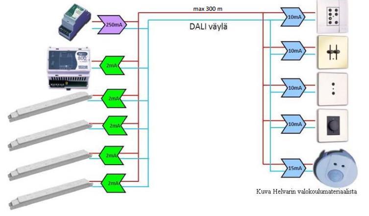 9 3.4 DALI-liitäntästandardi DALI (Digital Addressable Lighting Interface) on yleinen liitäntästandardi himmennettäville elektronisille liitäntälaitteille.