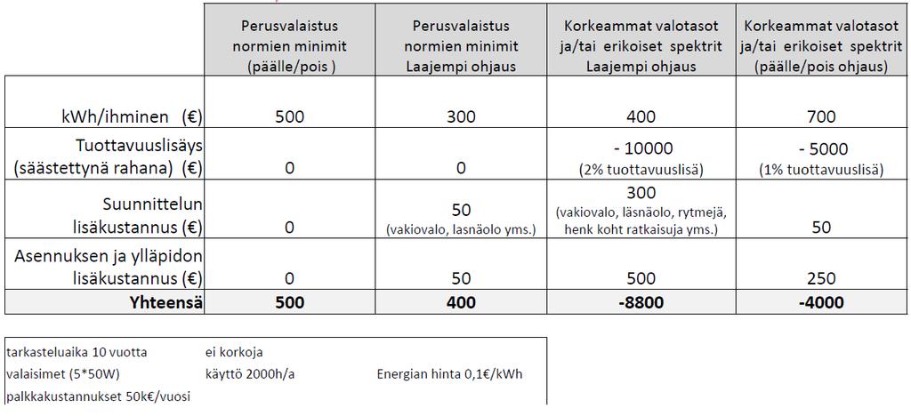 33 Värilämpötilansäädön lisääminen tilaan aiheuttaa ylimääräisiä investointikustannuksia, kuten taulukosta 3 selviää, mutta valaistuksen kohdalla on usein kannattavampaa tarkastella