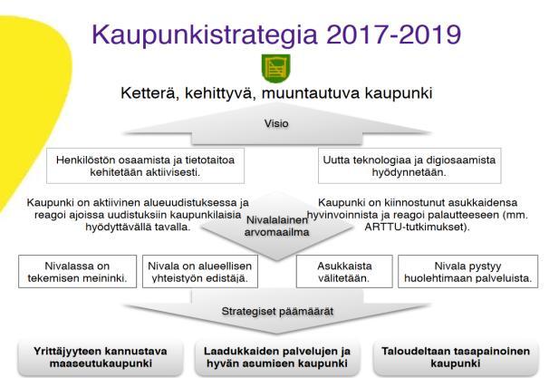 3 1. 1. Nivalan kaupunkistrategia Nivalan kaupungin kaupunkistrategia päivitettiin syksyllä 20