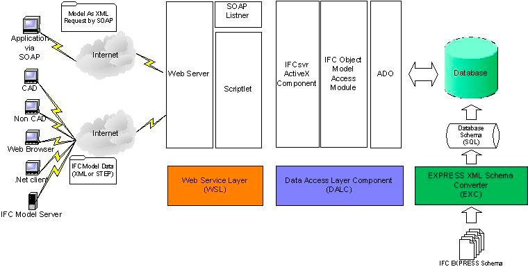 Model Server Structure for Multiple Models Architectural model HVAC model Structural model Production model Maintenance model Integrated Project Model etc Control level: access and change