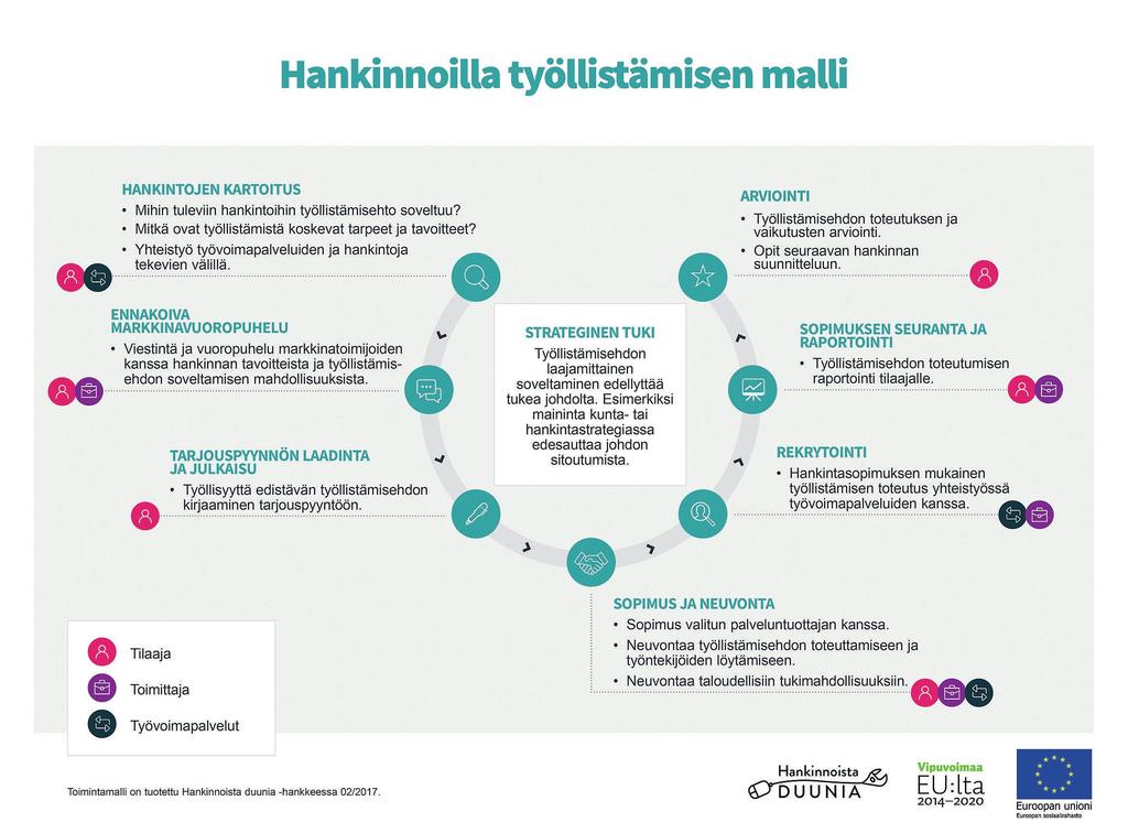 TUTUSTU LISÄÄ hankinnoilla työllistämiseen ja opi perustiedot työllistämisehdon soveltamisesta www.thl.