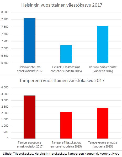 Kaupungistuminen kiivaampaa kuin kuvittelemmekaan Väestö, kasvu, elinvoima ja työllisyys keskittyvät kaikkialla kaupunkeihin. Ilmiö on kansainvälinen ja armoton.