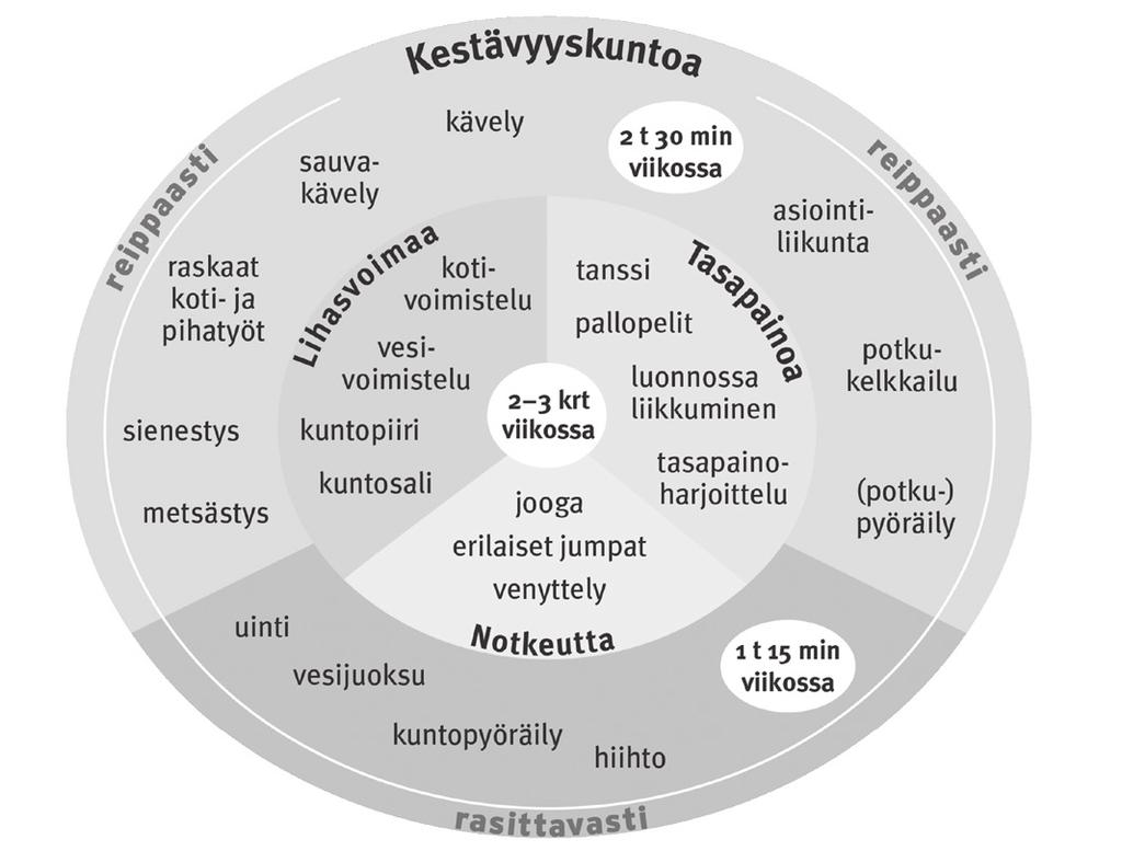 Aikuisille (18 64-vuotialle) suunnatun liikuntapiirakan mukaan kestävyyskuntoa voi parantaa liikkumalla viikoittain väh. 2 t 30 minuuttia reippaalla tai 1 t 15 minuuttia rasittavalla tasolla.