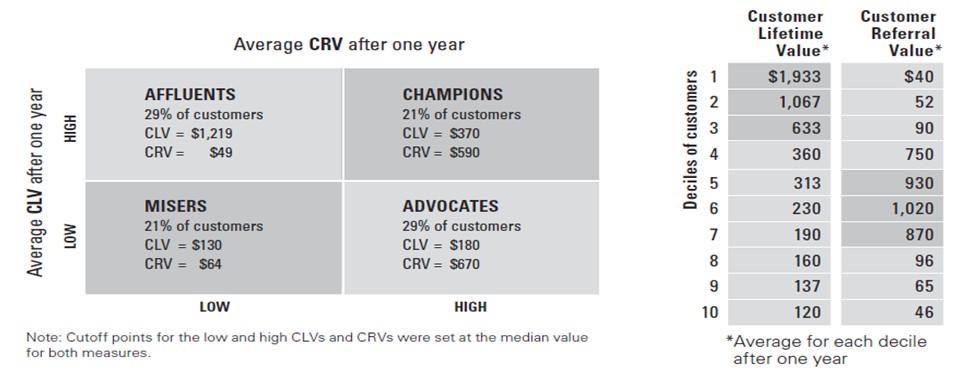 Customer Lifetime Value vs.