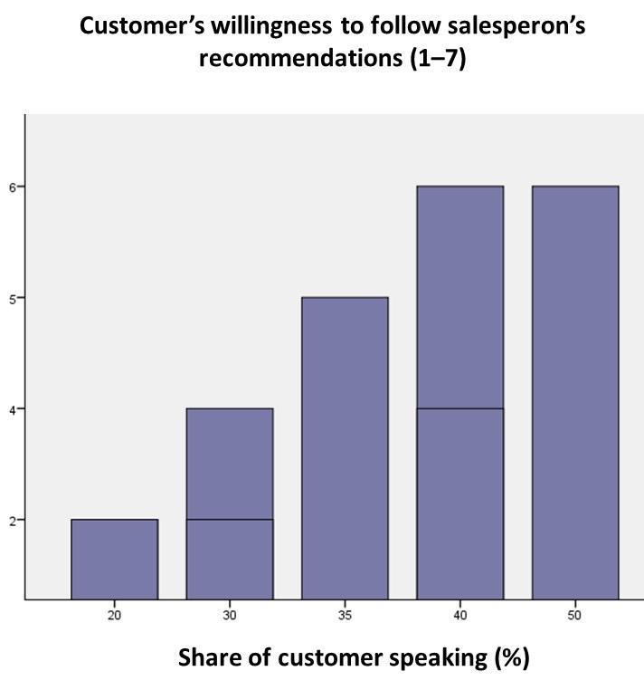 Syöttöjen voima: Havaintoja digistä syötetyistä myyntitoimenpiteistä PÖYRY & Parvinen, 2014 Gusenburg (2014): B2B-leadien jalostaminen >> +20% myyntimahdollisuuksia 1.