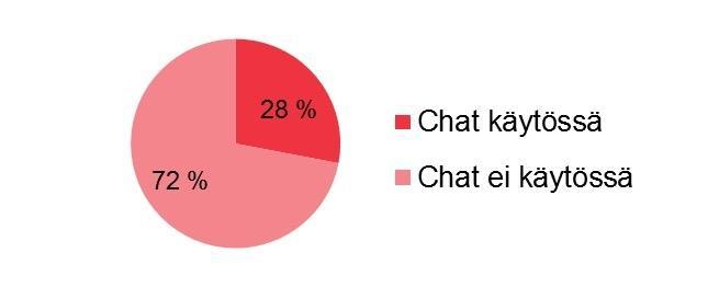 Selling through click-to-chat Iso-Peura 2014, Forrester 2014, Magenta 2014 + Seller behavior: active and brave + Have two add-on product one-liners ready - adapt + Service attitude more important