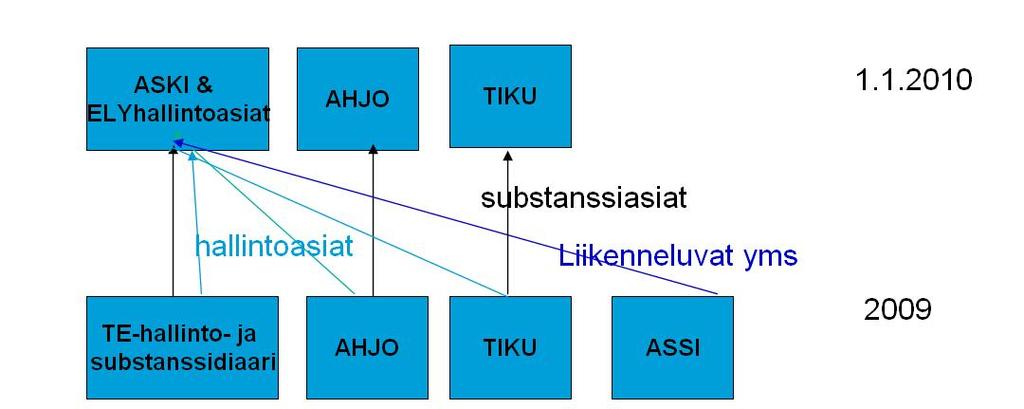 27 Kuva: Hahmokuva ELYjen edeltäjäviranomaisten 31.12.2009 vireillä olevien asioiden siirtymisestä uuden viranomaisen asioiksi eri asianhallintajärjestelmissä.