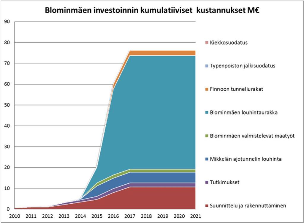 2(9) - Projektiaikaa käytetty; kulunut osuus projektiajasta 1.1.2010-31.12.2021 (muutettu hallituksen 19.5.