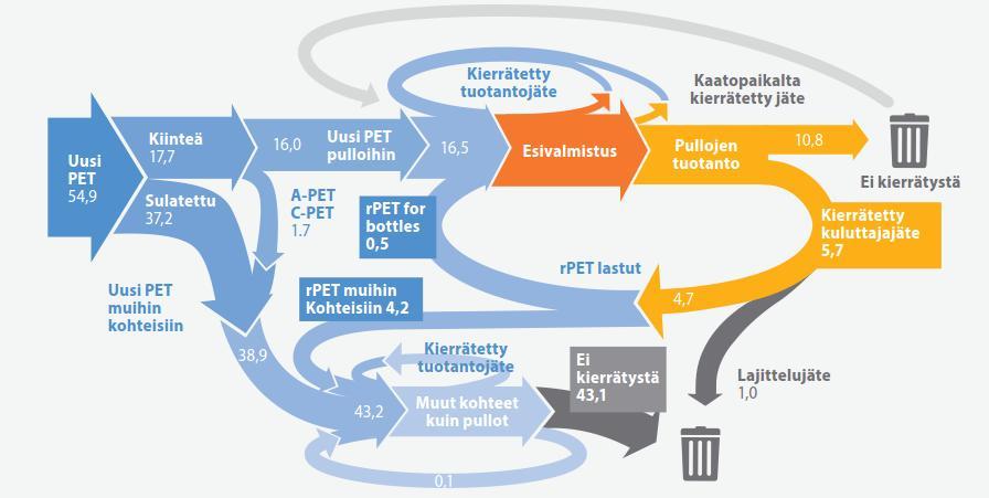 Kierrätyksen haasteet : Mikä on PET-pullojen kierrätettävyys? PET-muovia tuotettiin 54.9 milj.