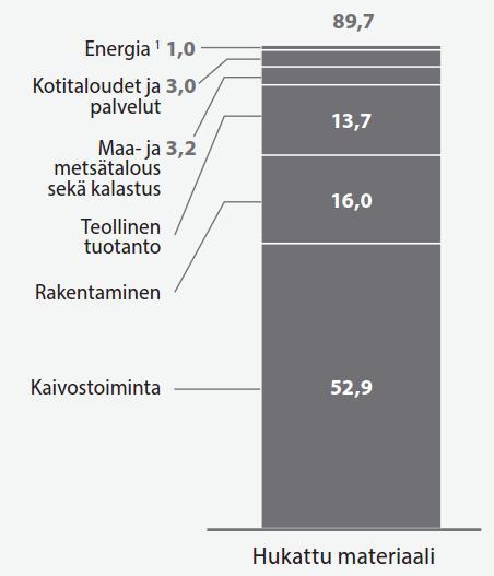 Kiertotalouden haasteet rakentamiselle suuret: Suomessa tuotettu jäte vuodessa toimialan mukaan 2012 miljoonaa tonnia Rakentaminen : Tuottaa kaivosteollisuuden jälkeen suurimman osan jätevolyymista.