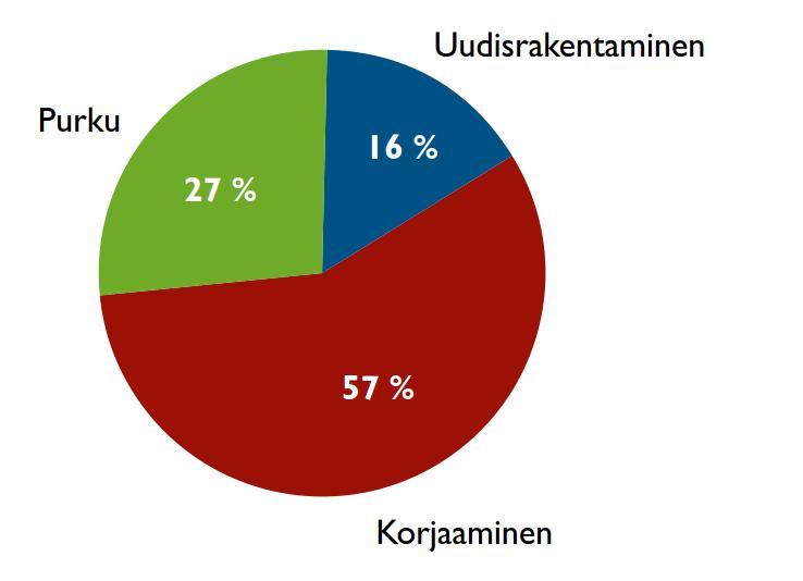 Talonrakentamisen jätteiden jakautuminen toimenpiteen mukaan : Jätejakeen muodostavat : Puupohjaiset jätteet, 41 % Mineraali- ja kivijätteet, 33 % ja Metallijätteet, 14 %.