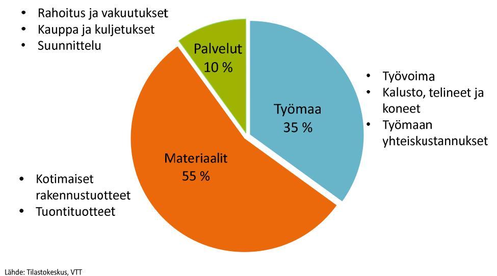 Talonrakentamisen