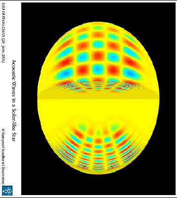 10.3.5 Asteroseismologia Tähden pinnan värähtelyt => spektriviivojen Doppler-siirtymiä Seismologia: Aaltojen