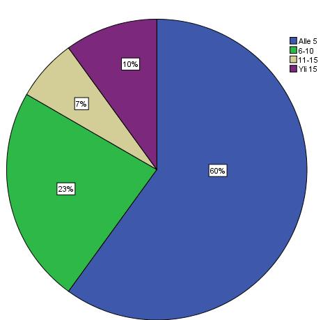 21 5.2 Yrityksien henkilöstön määrä Yritysten vakituisten työntekijöiden määrä oli 87 %:lla yrityksistä alle viisi henkilöä. Kyselyyn vastanneissa yrityksissä 13 %:ssa henkilöstön määrä oli 6 10.