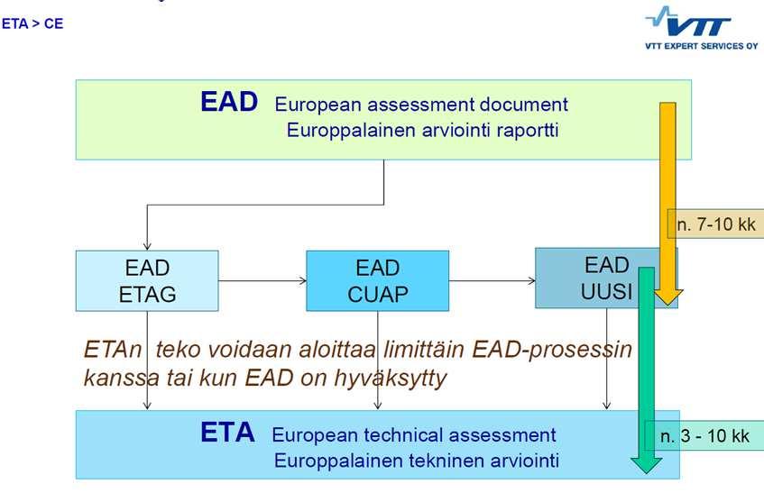 CE-merkki ETAn kautta Lähde: ETA-arvioinnit, vaihtoehtoinen tie