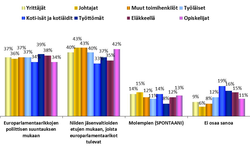 Ammattiryhmät EUROOPAN PARLAMENTTIA KOSKEVAT TIEDOT FOKUS: AMMATTI 1.