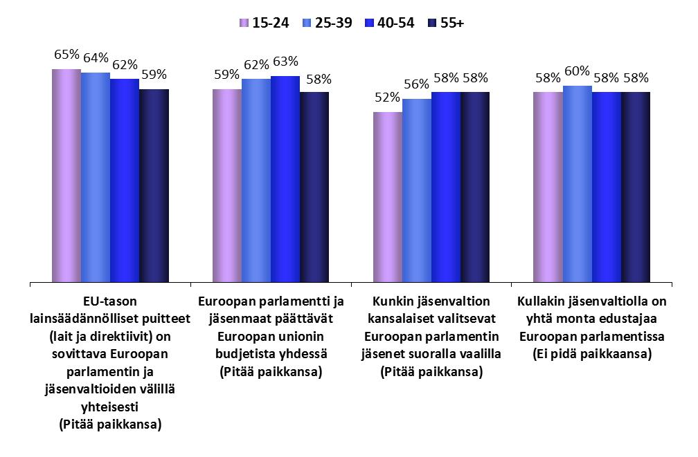 Ikäryhmät EUROOPAN PARLAMENTTIA KOSKEVAT TIEDOT FOKUS: IKÄ 1.