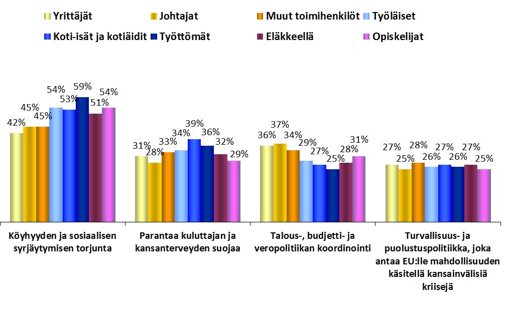 Ammattiryhmät ARVOT JA POLITIIKAT FOKUS: AMMATTI 1.