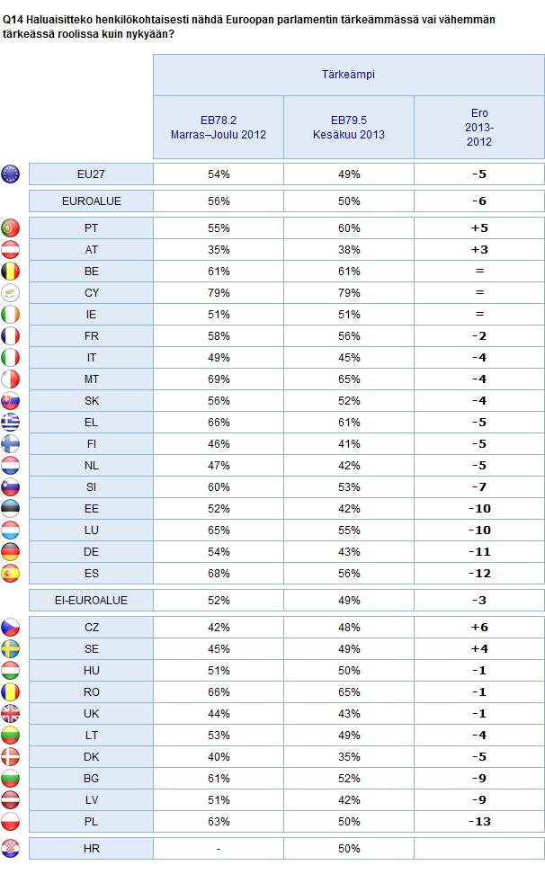 EUROOPAN PARLAMENTIN ROOLI Euroalue