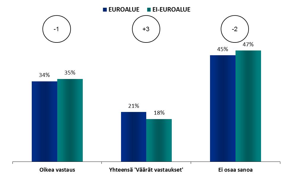 Euroalue Ei-euroalue EUROOPAN PARLAMENTTIA KOSKEVAT TIEDOT FOKUS: EURO-ALUE / EURON ULKOPUOLINEN ALUE 1.