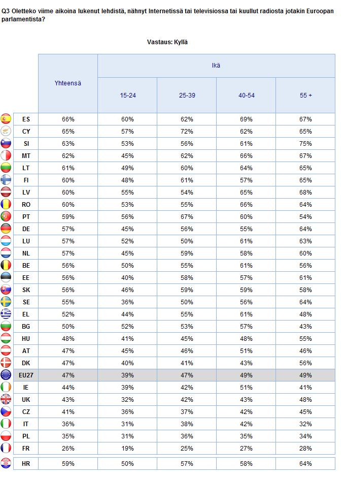 TIEDOT EUROOPAN PARLAMENTISTA