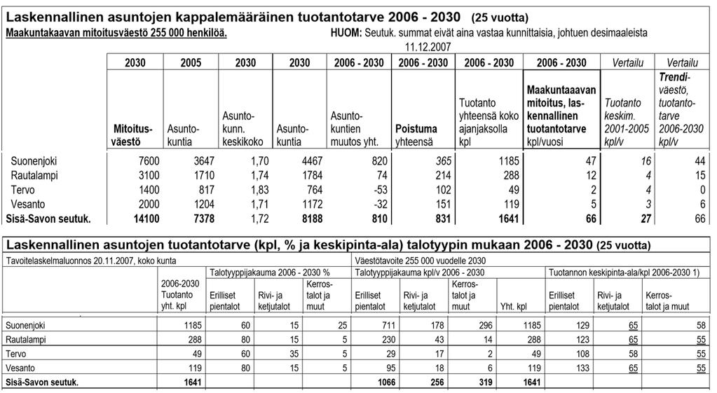 Laskennallinen asuntojen tuotantotarve Suonenjoella on osoitettu alla olevissa taulukoissa. (Pohjois-Savon liitto 2008). 3.