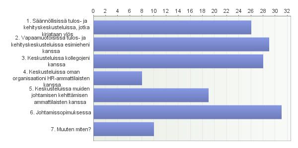 6 2.4 Johtamisesta ja sen kehittämisestä sopiminen Kysymykseen miten keskustelet tai sovit omasta johtamisestasi ja sen kehittämisestä, oli mahdollisuus valita yksi tai useampi vaihtoehto.