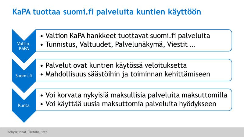 Tampereen kehyskunnat Sumi.fi suunnittelu 6 (23) Prsessit-Sumi.fi 2. Hanke palveluittain - mahdllisuudet n tuttamat Sumi.