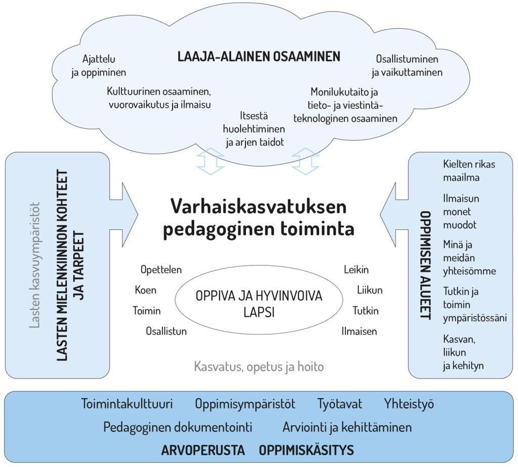 36 4. Varhaiskasvatuksen pedagogisen toiminnan suunnittelu ja toteuttaminen 4.1 Pedagogisen toiminnan viitekehys Varhaiskasvatuksen pedagogista toimintaa ja sen toteuttamista kuvaa kokonaisvaltaisuus.