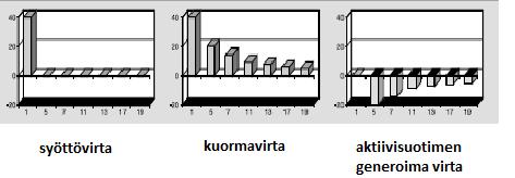 24 KUVA 12. Monelle taajuudelle viritetty passiivisuodin Yllä olevassa kuvassa (kuva 12) kuorman synnyttämät yliaallot kulkevat virran I k mukana kohti muuntajaa.