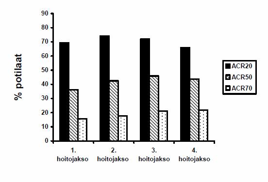 Kliiniset laboratoriolöydökset Anti-kimeerisiä vasta-aineita (HACA) todettiin rituksimabihoidon jälkeen yhteensä 392 potilaalla (12,7 %) 3095 nivelreumapotilaasta.