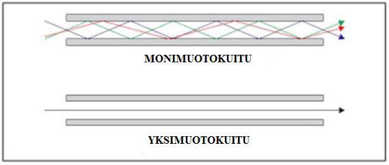 14 2.4 Valokuitu Valokuituja on kuusi eri kategoriaa; OM1, OM2, OM3 OM3+, OS1 ja OS2. OS1 ja OS2 ovat yksimuotokuituja ja OM1, OM2, OM3 ja OM3+ ovat monimuotokuituja.