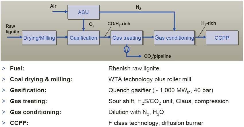 talteenotto ennen polttoa Talteenoton demonstraatioita RWE:n Lighthouse-projektissa suunnitellaan 450 MWth/360 MWe IGCC/CCSlaitosta 40%:n hyötysuhteella (netto).