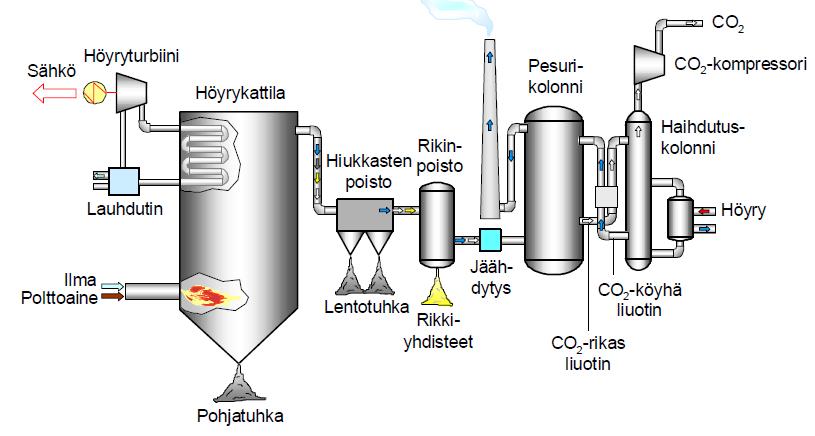 Toimintaperiaate - Hiilidioksidin talteenotto savukaasuista (post-combustion capture) Talteenotossa savukaasuista (post-combustion capture) hiilidioksidi erotetaan polton jälkeen savukaasuista,