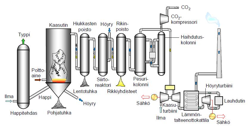 Toimintaperiaate - Hiilidioksidin talteenotto polttoaineena käytettävästä kaasusta (pre-combustion capture) Polttoaine kaasutetaan Tuotekaasu käsitellään vesikaasun siirtoreaktion avulla, jolloin