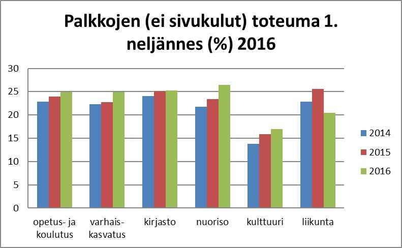 SIVISTYSTOIMEN HANKKEET, tilanne osavuosikatsaus 1/2016 Koulukerhot Koulujen kerhotoiminnan kehittäminen Sivistystoimi / Opetus- ja koulutuspalvelut 1.9.2015 31.12.