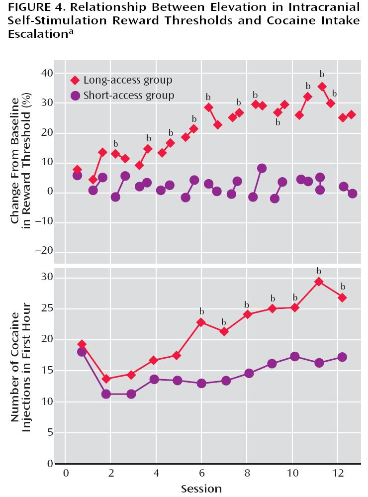 Escalation to increased consumption by