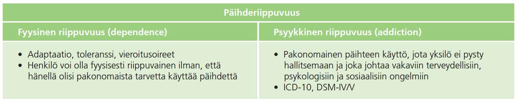 Diagnosis of drug dependence in humans Intense craving or compulsive urge for a drug Impaired control over drug usage Withdrawal symptoms when stopping or reducing drug use Increased tolerance Drug