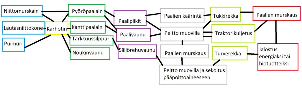 Korsibiomassan korjuuketjun vaiheet näkyy kuvasta 1. (Paappanen, Lindh, Kärki, Impola, Rinne, Lötjönen, Kirkkari, Taipale & Leino. 20