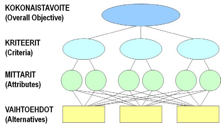 Tavoitehierarkian/arvopuun muodostaminen Keskeinen vaihe, koska luo perustan koko arvioinnille.