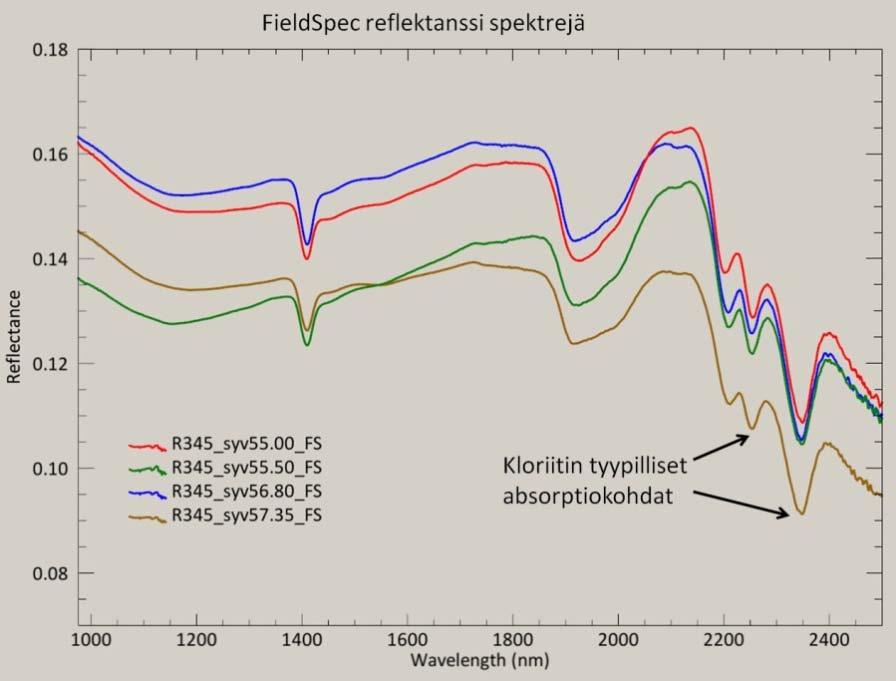 GEOLOGIAN TUTKIMUSKESKUS 108/2015 18 Kuva 19. FieldSpec heijastuspektrejä R345:n kairasydänaineistosta. Nuolet osoittavat tyypillisiä kloriitin absorptiokohtia.