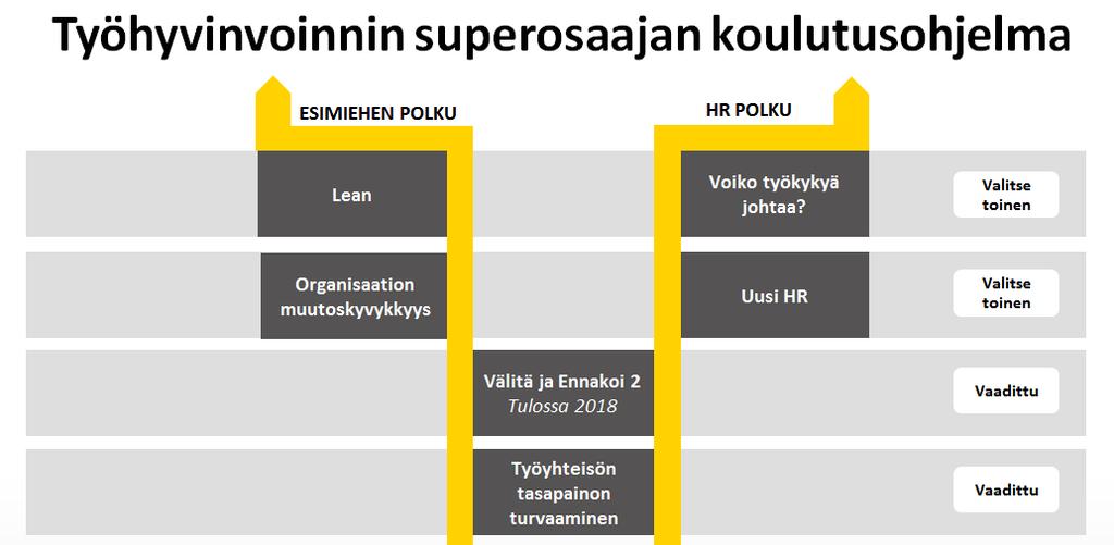 Työhyvinvoinnin koulutukset 2017 Osallistu Elon työhyvinvointiaiheisiin koulutuksiin. Voit osallistua yksittäisille kursseille tai suorittaa työhyvinvoinnin superosaajan opintokokonaisuuden.