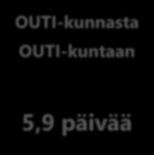 Ii ja Kempele) 1,8 päivää Oulusta OUTI-kuntaan tai OUTI-kunnasta Ouluun 4,4