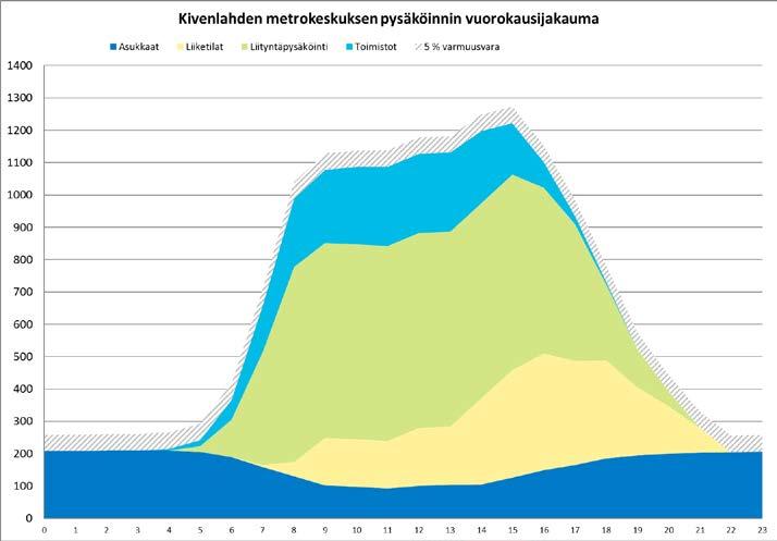 Pysäköinnin käytön arvioitu vuorokausijakauma Lähde: Liikennetarpeen arviointi maankäytön suunnittelussa (YMP 27/2008) sekä (Keskuskortteli + Läntinen kortteli = 1283 ap) Pysäköinnin vuorottaiskäyttö