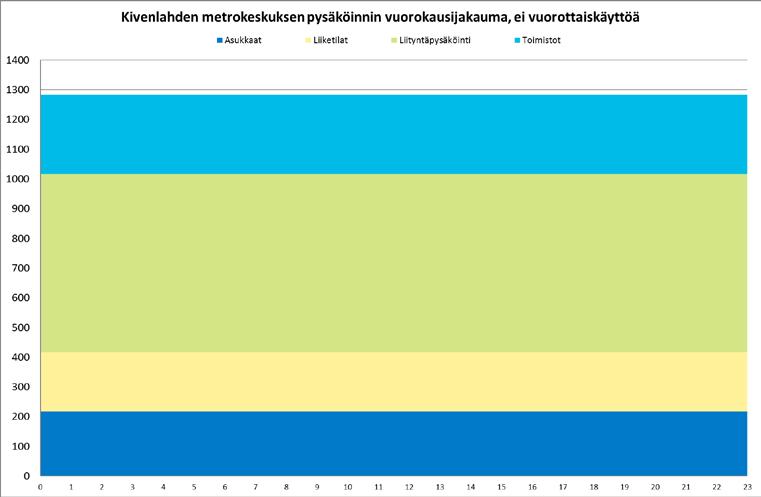 Vuorottaispysäköinnin avulla voidaan vähentää koko alueen yhteenlaskettua paikkatarvetta sen perusteella, kuinka suuri osa tarvittavista autopaikoista voidaan pitää yhteiskäyttöisinä (nimeämättöminä).