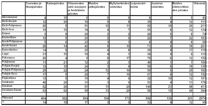 85 LIITE 2 ALLE JA YLI 20 HENKEÄ TYÖLLISTÄVIEN YRITYSTEN LUKUMÄÄRÄT 2005