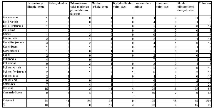 ) toimialoittain 3/2005 (Lähde: Ruoka-Suomi, Yritystilastot, 2005, alle 20 henkilöä