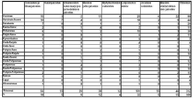 ) toimialoittain 3/2004 (Lähde: Ruoka-Suomi, Yritystilastot, 2004, alle 20 henkilöä