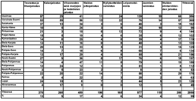 87 LIITE 4 ALLE JA YLI 20 HENKEÄ TYÖLLISTÄVIEN YRITYSTEN LUKUMÄÄRÄT 2003