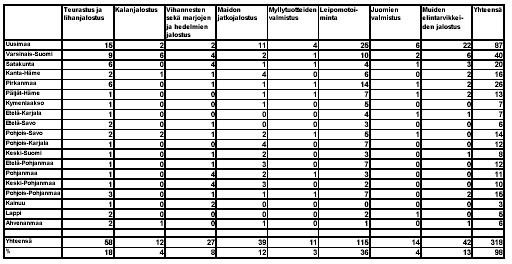 ) toimialoittain 2/2003 (Lähde: Ruoka-Suomi, Yritystilastot, 2003, alle 20 henkilöä